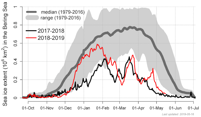 Figure 1. Sea ice extent in the Bering Sea in millions of square kilometers for the last two winters (2017/18 and 2018/19) compared to the long-term (1979-2016) average and range. Data through 16 May 2019. Image data source: Nimbus-7 SMMR and DMSP SSM/I-SSMIS Passive Microwave Data &amp; Near-Real-Time DMSP SSM/I-SSMIS Daily Polar Gridded Sea Ice Concentrations; Data at 25 x 25 km resolution; Accessed from the National Snow and Ice Data Center.