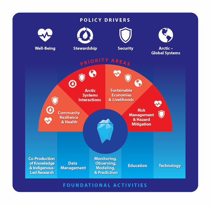 Figure 1. This graphic shows the policy drivers, priority areas, and foundational activities of the next Arctic Research Plan (2022–2026).
