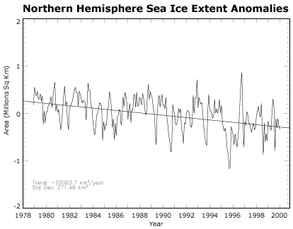 Northern hemisphere sea ice extent anomalies