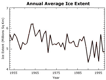 Annual average ice extent