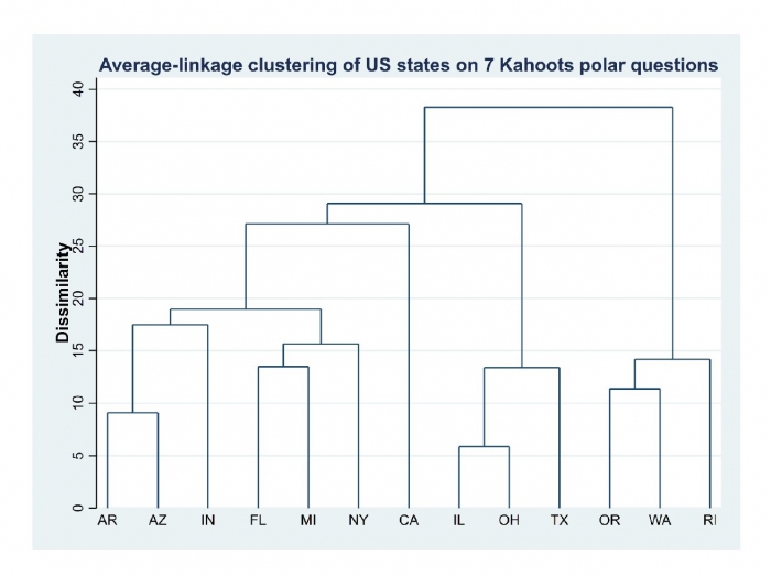 Figure 2. Results from cluster analysis of the 13 US states with enough responses to analyze. Grouping is according to similarities in patterns of accuracy across analyzed questions. The vertical axis represents the average dissimilarity distinguishing states or groups of states. For example, 0 would be identical patterns and 100 would indicate maximum dissimilarity. Figure courtesy of Pfirman et al., 2021.  
