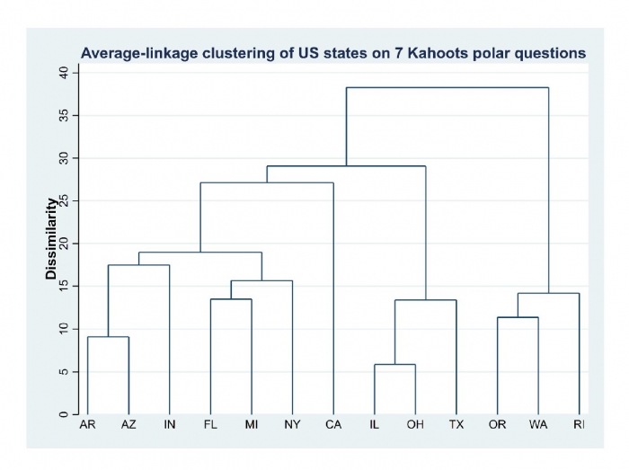Figure 2. Results from cluster analysis of the 13 US states with enough responses to analyze. Grouping is according to similarities in patterns of accuracy across analyzed questions. The vertical axis represents the average dissimilarity distinguishing states or groups of states. For example, 0 would be identical patterns and 100 would indicate maximum dissimilarity. Figure courtesy of Pfirman et al., 2021.  