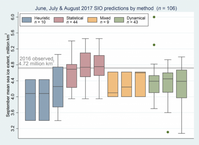 Distribution of June, July, and August 2017 Outlook contributions as a series of box plots, broken down by general type of method. The box color depicts contribution method and the number above indicates number of contributions for each type of method. The individual boxes for each method represent, from left to right, June, July and August.