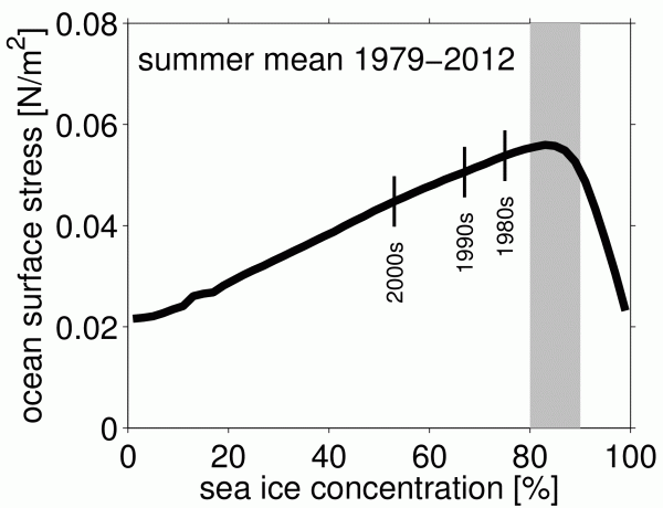 Figure 2. Ocean surface stress (N/m2) as a function of sea ice concentration derived from PIOMAS output. For details see Martin et al. (2014). Vertical lines mark the mean ice concentration for the periods as labeled. Gray shading indicates the optimal ice concentration of 80-90%. The results refer to the Arctic Basin (black outline in Fig. 3a) and summer months July to September of 1979 to 2012. Image courtesy of Torge Martin.