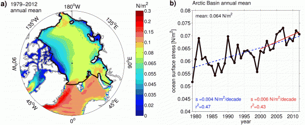 Figure 3 (a) Map of annual mean ocean surface stress (N/m2) averaged over the period 1979 to 2012 from a PIOMAS simulation. (b) Time series of annual mean ocean surface stress (N/m2) averaged over the Arctic Basin (see bold black outline in map on left); the dashed blue line depicts the linear trend for 1979 - 2012 and the red line the trend for 2000 - 2012, which both are significant at a level of 0.99; trend slope s and explained variance r2 are both printed in the plot for each trend in the respective color. Image reproduced from Martin et al. 2014.