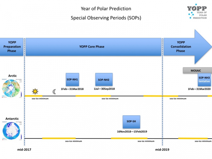 Figure 1: Key activities of the Year of Polar Prediction include three Special Observing Periods (SOPs) dedicated to enhance routine measurements and investigations of physical phenomena in polar regions, feeding into the development and improvement of numerical forecasting models, and the verification and improvement of forecasting services. Image courtesy of the International Coordination Office for Polar Prediction.