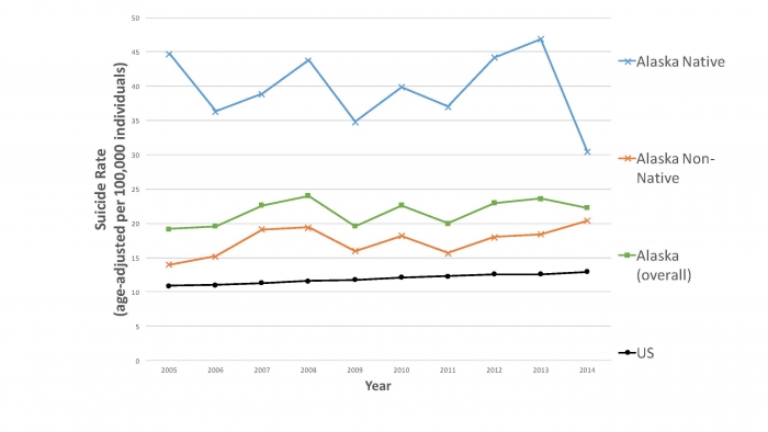 Alaska suicide rates for years 2005-2014 and age-adjusted per 100,000 individuals. Image courtesy of Alaska Bureau of Vital Statistics.