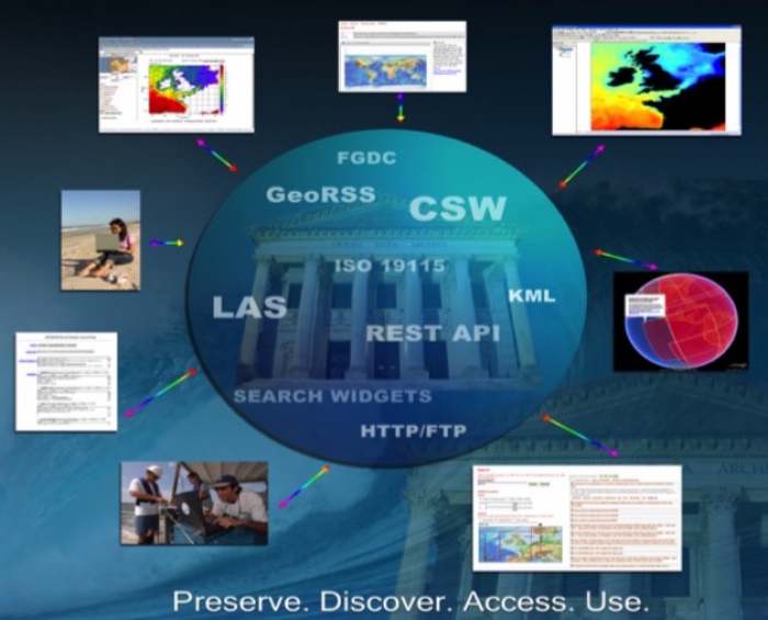 NCEI datasets can be discovered and accessed at the collection level and granule level using HTTP, FTP, Live Access Server, THREDDS, OPeNDAP server, and other services. Figure courtesy of S. Baker-Yeboah, K. Saha, Y. Zhang, K. S. Casey, Y. Li., NOAA/NESDIS/NCEI. 