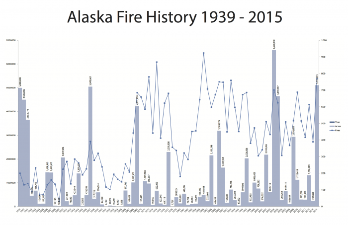 Figure 1: Number of wildland fires and acres burned in Alaska annually since 1939. Courtesy of the Alaska Interagency Coordination Center.