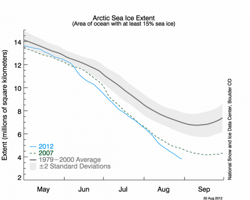 Time series plot from NSIDC