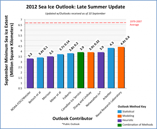 Updated chart with contributions received as of 10 September.