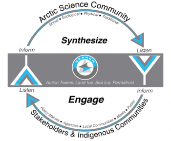 Graphical interpretation of SEARCH audiences and communication pathways