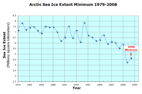 Figure 1. Annual arctic sea ice minimum extent since 1979.
