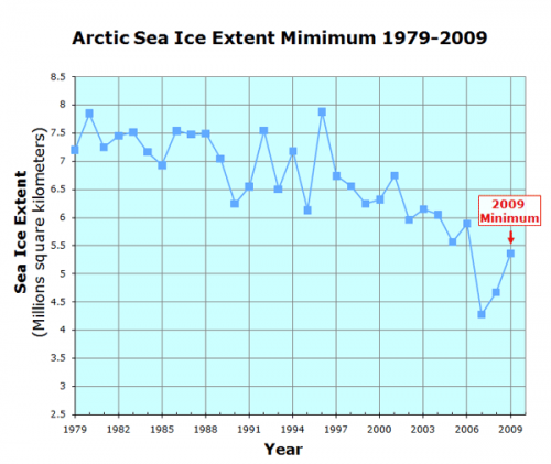Figure 1. Annual arctic sea ice minimum extent since 1979.