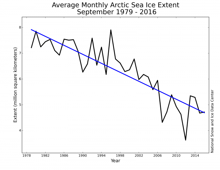 Figure 1. Monthly September ice extent for 1979 to 2016 shows a decline of 13.3% per decade.