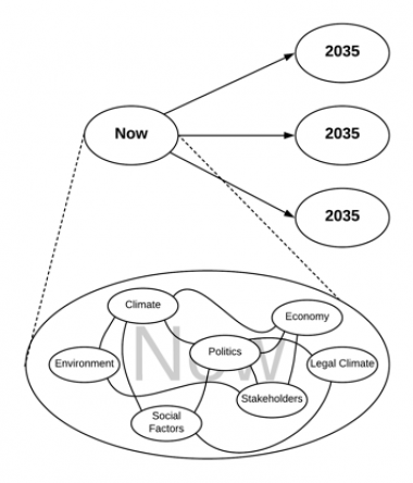 Figure 1: The future is influenced by many different factors. Precise predictions are difficult. Hence, it is more suitable to consider various scenarios.