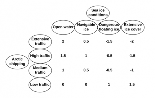Figure 2: Two example key factors (Arctic shipping and Sea ice conditions) with their respective future projections and consistency scores shown. Scoring ranges from -2 to +2 with the former meaning entirely inconsistent future projections – these two futures cannot exist at the same time in the same place - and the latter indicating entirely consistent, in some cases dependent, relationships between the two future projections. Numbers between these two endpoints indicate some possibility of consistency
