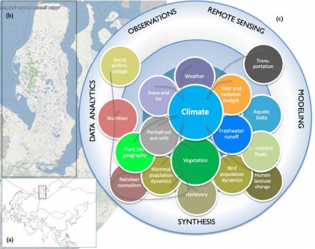 The study region of Yamal, Russia (a, b) and an overview of land Arctic system elements (c) specific to this region. The innermost circle (Level 1): connection between climate and geophysical processes. The second circle (Level 2): biological elements that respond to abiotic drivers with feedback mechanisms. The outer circle (Level 3): the elements of social system and built environment that interact with the abiotic and biotic constituents.