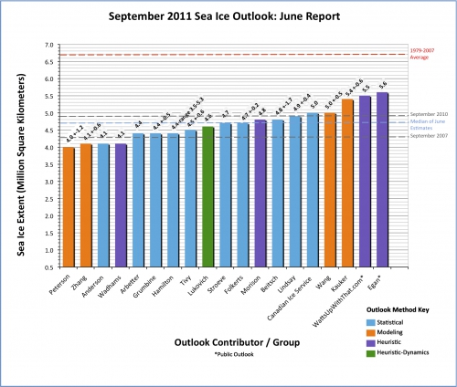 Figure 1. Distribution of individual Pan-Arctic Outlook values (June Report)
