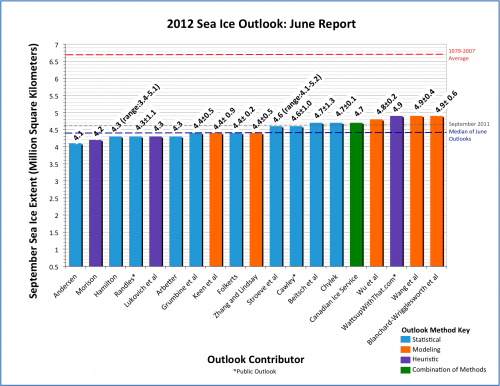 Figure 1. Distribution of individual Pan-Arctic Outlook values (June Report).