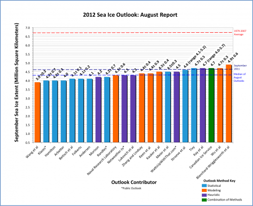 Figure 1. Distribution of individual Pan-Arctic Outlook values (August Report)