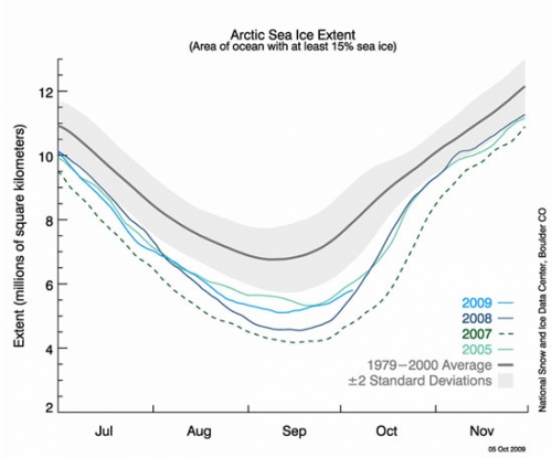 Daily arctic sea ice extent from passive microwave satellite data (SSM/I).