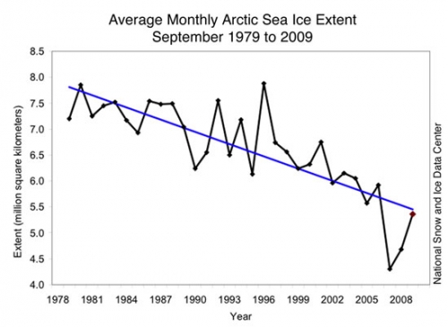 September ice extent from 1979 to 2009 shows a continued decline.