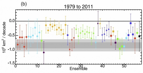Figure 5. Sea ice trends in different CMIP5 climate models