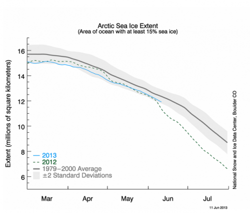 Figure 7. Daily sea ice extent as of 10 June 2013.