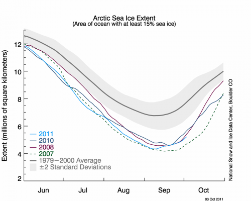 Figure 2. Recent sea ice conditions during summer (NSIDC).
