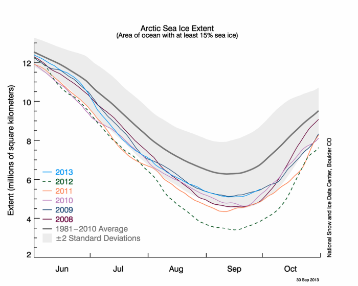 Figure 2. Recent sea ice conditions during summer.
