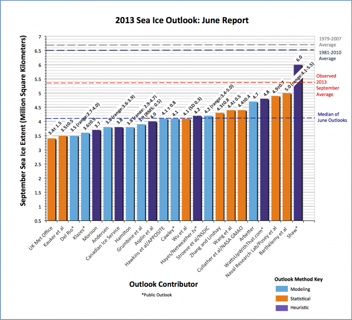 sio2013_graph4a_june_postseason-700x636.