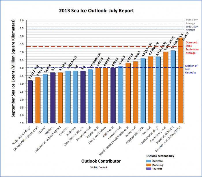Figure 4b. Distributions of Outlook estimates for September 2013 arctic sea ice