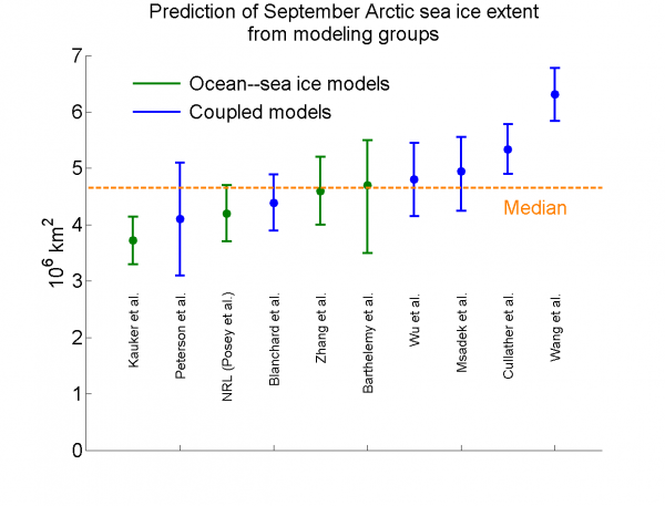 Figure 2. Modeling contributions to the June 2014 Sea Ice Outlook.
