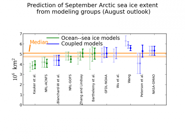 Figure 3: Modeling contributions to the July Sea Ice Outlook. June and July contributions are shown in light and medium shading, respectively, for comparison