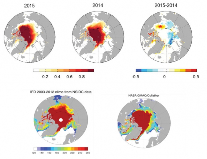  Figure 4. Upper row: September Sea Ice Probability (SIP) in 2015 (average of simulations by NASA/Cullather, NRL/Posey, UCL/Barthélemy, and MetOffice/Peterson), in 2014 (average of 5 contributions), and the difference between the two years. Lower row: First Ice-Free Day (IFD) in a 2003-2012 climatology from passive-microwave satellite observations and in predicted 2015 by NASA/Cullather. IFD is given in day of year (July 1 is day 182, August 1 is day 213 and September 1 is day 244).