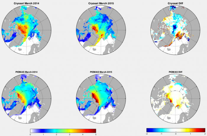 Figure 6. March sea ice thickness in meters from the European Space Agency’s CryoSat-2 (top row) and the sea ice state estimate from the University of Washington’s PIOMAS model (bottom row) for March of year  2014 (left), 2015 (center), and the difference in 2015 minus 2014 (right). CryoSat-2 estimates are from NSIDC and Nathan Kurtz at the NASA Goddard Space Flight Center. PIOMAS results are from by Jinlun Zhang at the Polar Science Center, University of Washington.