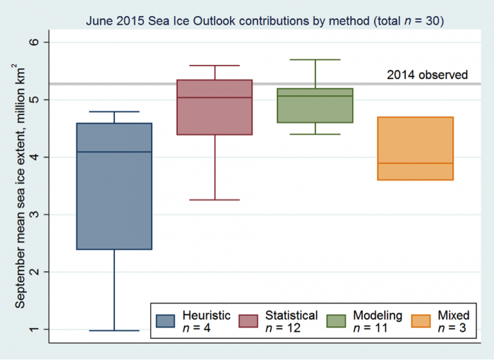 Figure 2. Distributions of June 2015 Outlook contributions as a series of box plots, broken down by general type of method. The box color depicts contribution method with the number below indicated number of contributions by method. Figure courtesy of Larry Hamilton.