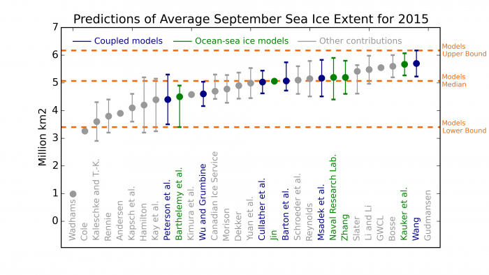 Figure 3. 2015 Sea Ice Outlook predictions from dynamical modeling contributions (blue and green) and from all other methods (grey). The dots are the outlook themselves and the intervals are the uncertainty ranges provided by the groups. Definitions of uncertainty were left to the discretion of the groups themselves, and should therefore be compared with caution. The middle dashed horizontal line is the median of the outlooks from dynamical modeling groups.