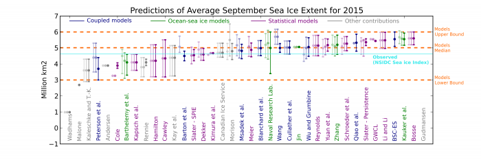 Figure 12. Sea Ice Outlook predictions from dynamical modeling contributions are in dark blue (coupled) and green (ocean-sea ice). Values for June and July are shown in lighter colors. The dots are the outlook estimates themselves and the intervals are the uncertainty ranges provided by the groups. Definitions of uncertainty were left to the discretion of the groups themselves, and should therefore be compared with caution. The middle dashed horizontal line is the median of the August outlooks from dynamica
