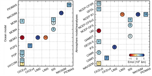 Figure 13. Each number points toward a contribution from a modeling group running a coupled (1 to 9) or forced (10 to 14) prediction for the August outlook. The color of the circles/squares quantifies the error of the prediction as compared to the reference NSIDC Sea Ice Index value of 4.63 million square kilometers. Each submission is located in the 2-D plane depending on its sea ice component (x-axis) and its ocean (y-axis, left panel) or atmospheric model or forcing (y-axis, right panel). Predictions tha