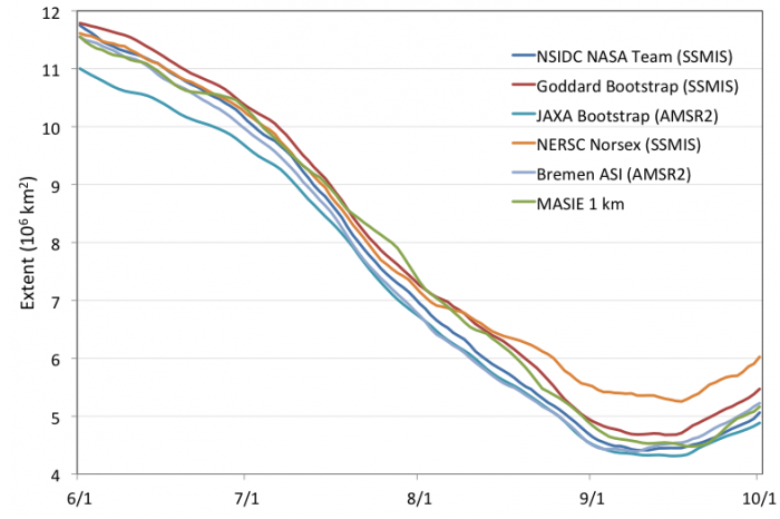 Figure 2. Daily sea ice extent from six algorithms (Table 1) for 1 June – 30 September 2015. A 5-day running average is applied to the daily values.