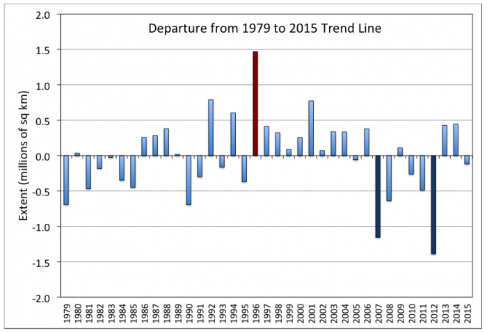 Figure 4. Departures of September sea ice extent from the linear trend line as calculated over the period 1979-2015. Particularly large positive (1996, red) and negative (2007 and 2012, blue) departures are highlighted.