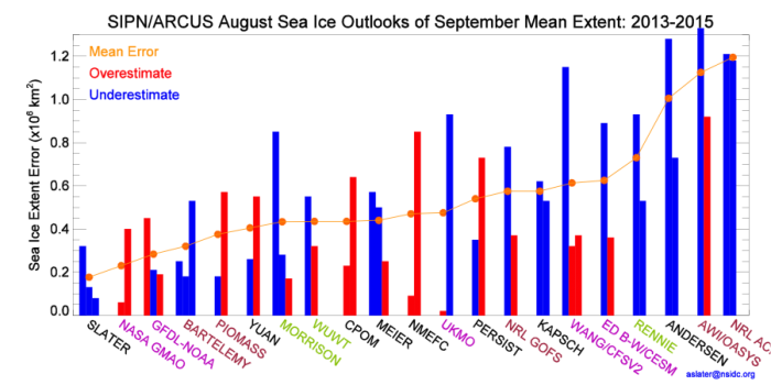 Figure 6. Performance of individual contributions for at least two out of the last three years forecasting September mean extent made in early August. Contributions are color-coded as follows – Black: statistical, Pink: coupled atmosphere-ice-ocean models, Red: ice-ocean models, Green: heuristic methods.