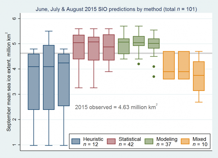 Figure 5. Distributions of June, July, and August 2015 Outlook contributions as a series of box plots, broken down by general type of method. The box color depicts contribution method with the number below indicating total number of contributions by method over the three months. The individual boxes for each method represent, from left to right, each month of June, July, and August. Figure courtesy of Larry Hamilton.