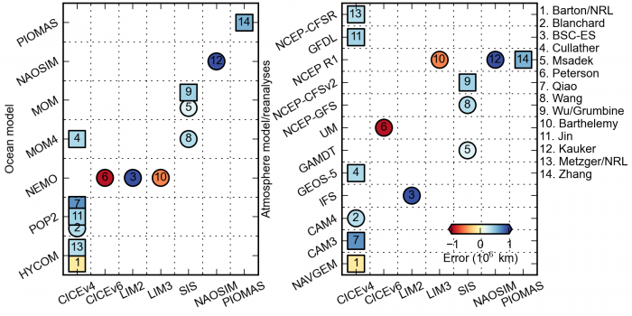 Figure 13. Each number points toward a contribution from a modeling group running a coupled (1 to 9) or forced (10 to 14) prediction for the August outlook. The color of the circles/squares quantifies the error of the prediction as compared to the reference NSIDC Sea Ice Index value of 4.63 million square kilometers. Each submission is located in the 2-D plane depending on its sea ice component (x-axis) and its ocean (y-axis, left panel) or atmospheric model or forcing (y-axis, right panel).