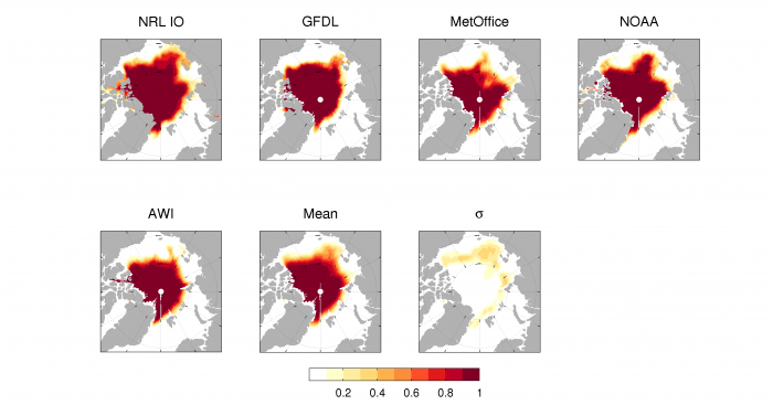 Figure 4. July 2016 Sea Ice Outlook predictions of Sea Ice Probability (SIP) from 5 dynamical models, the mean of the 5, and the standard deviation across the 5 SIP forecasts. NRL IO corresponds to Metzger (NRL) and AWI to Kauker in Figure 3. Figure courtesy of Ed Blanchard-Wrigglesworth.