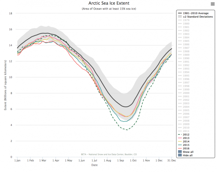 Figure 6b: Daily sea ice extent time series for 2012-2015 and through 21 July 2016 with the 1981-2010 average (black) and standard deviation (gray). From the NSIDC Arctic Sea Ice News and Analysis.