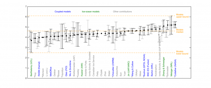 Figure 3. 2016 Sea Ice Outlook predictions from dynamical modeling contributions (labeled in blue and green fonts) and from all other methods (labeled in grey). The values for Outlooks submitted in August are in black (July submissions are in dark gray and June submissions are in light gray). An asterisk by the forecasters&#39; name indicates the same July forecast has been submitted for August. The dots are the Outlook submissions themselves and the intervals are the uncertainty ranges provided by the groups.