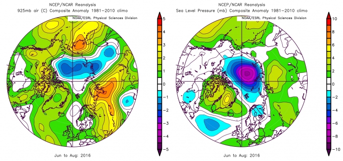 Figure 7: (left) Average temperature anomaly at 925mb; (right) mean sea level pressure anomaly for June, July and August 2016, compared to the 1981-2010 average.  Data are from the NCEP reanalysis, image created from the ESRL interactive atlas.